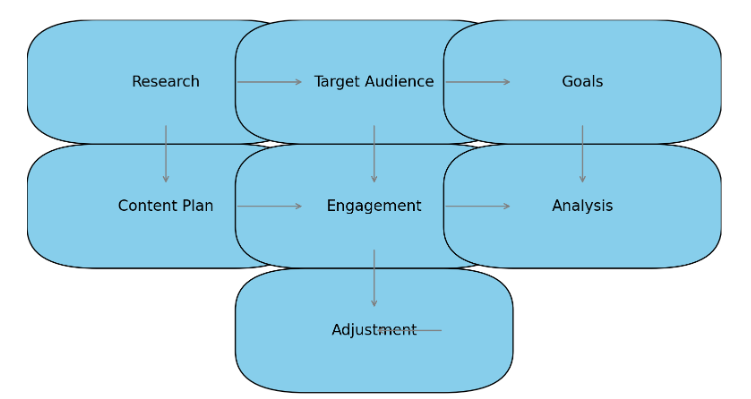 Rappresentazione della strategia e della pianificazione sui social.