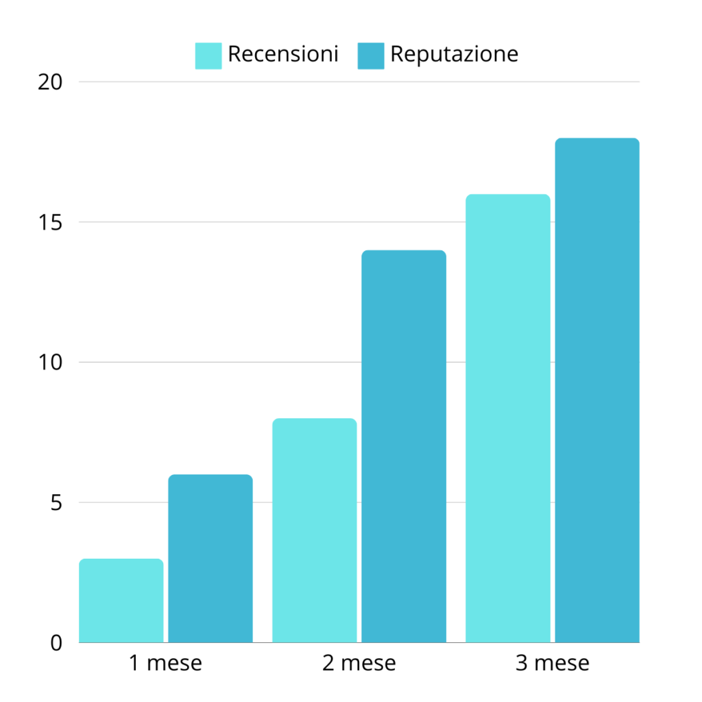 Identifica le recensioni così da migliorare la tua reputazione sui social.